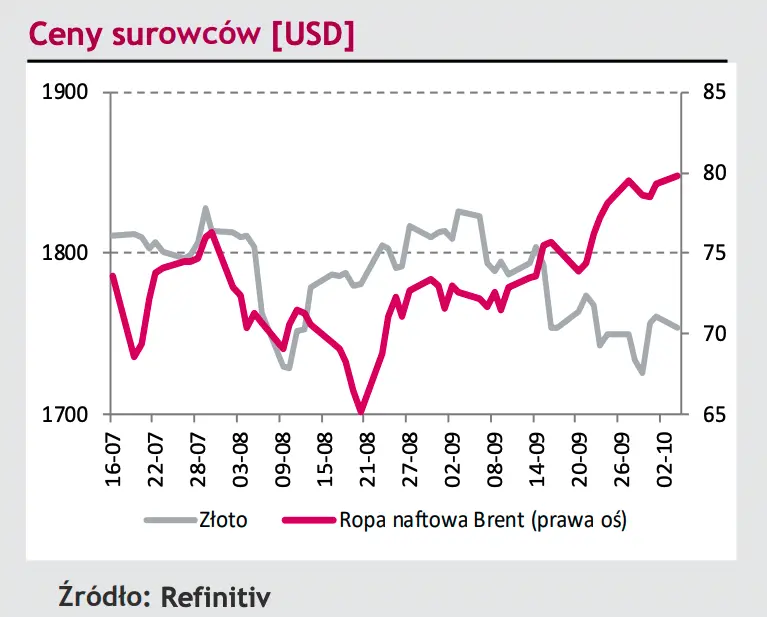Komentarz dzienny – Rentowność polskiej 2-letniej obligacji powyżej bariery 1% - 2