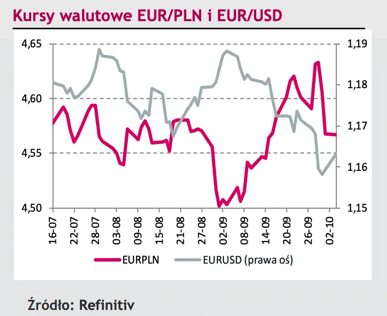 Komentarz dzienny – Rentowność polskiej 2-letniej obligacji powyżej bariery 1% - 3