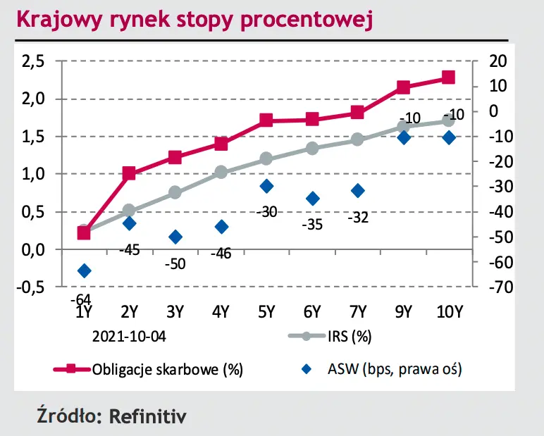 Komentarz dzienny – Rentowność polskiej 2-letniej obligacji powyżej bariery 1% - 4