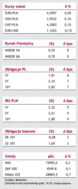 Komentarz dzienny – W tym tygodniu posiedzenie EBC i szereg danych makro, m.in. krajowa inflacja CPI - 1