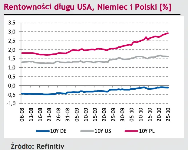 Komentarz dzienny – Złoty nie najlepiej rozpoczął nowy tydzień - 3