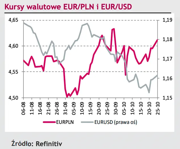 Komentarz dzienny – Złoty nie najlepiej rozpoczął nowy tydzień - 4