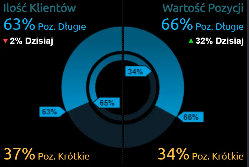 Kondycja dolara zagrożona? Ważny tydzień dla rynku walut - kurs jena japońskiego (JPY), euro (EUR) i dolara (USD) we wtorek, 26 października - 1