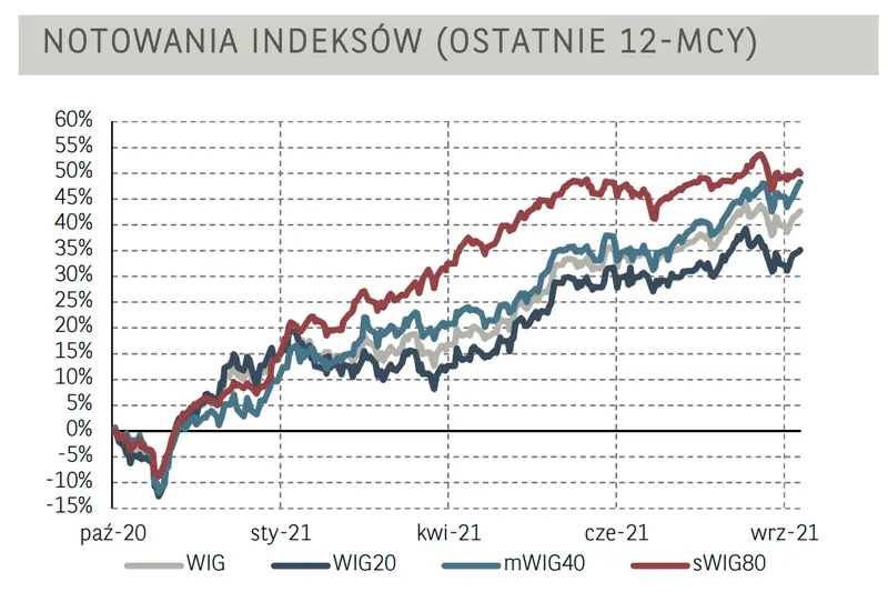 Kontynuacja hossy na rynku w Warszawie - indeks WIG20 wybił się na nowe maksima - 3