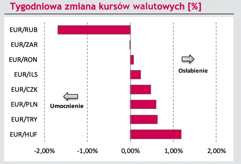 Kurs dolara pod ogromną presją! USD versus EUR - kto zwycięży? Sprawdź prognozy [USDPLN, EURUSD, 10Y PL, 10Y DE] - 2