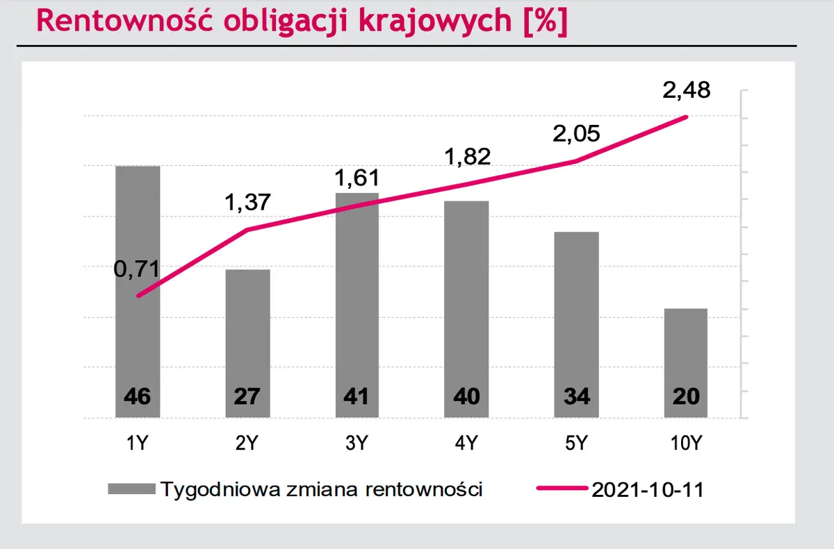 Kurs dolara pod ogromną presją! USD versus EUR - kto zwycięży? Sprawdź prognozy [USDPLN, EURUSD, 10Y PL, 10Y DE] - 3