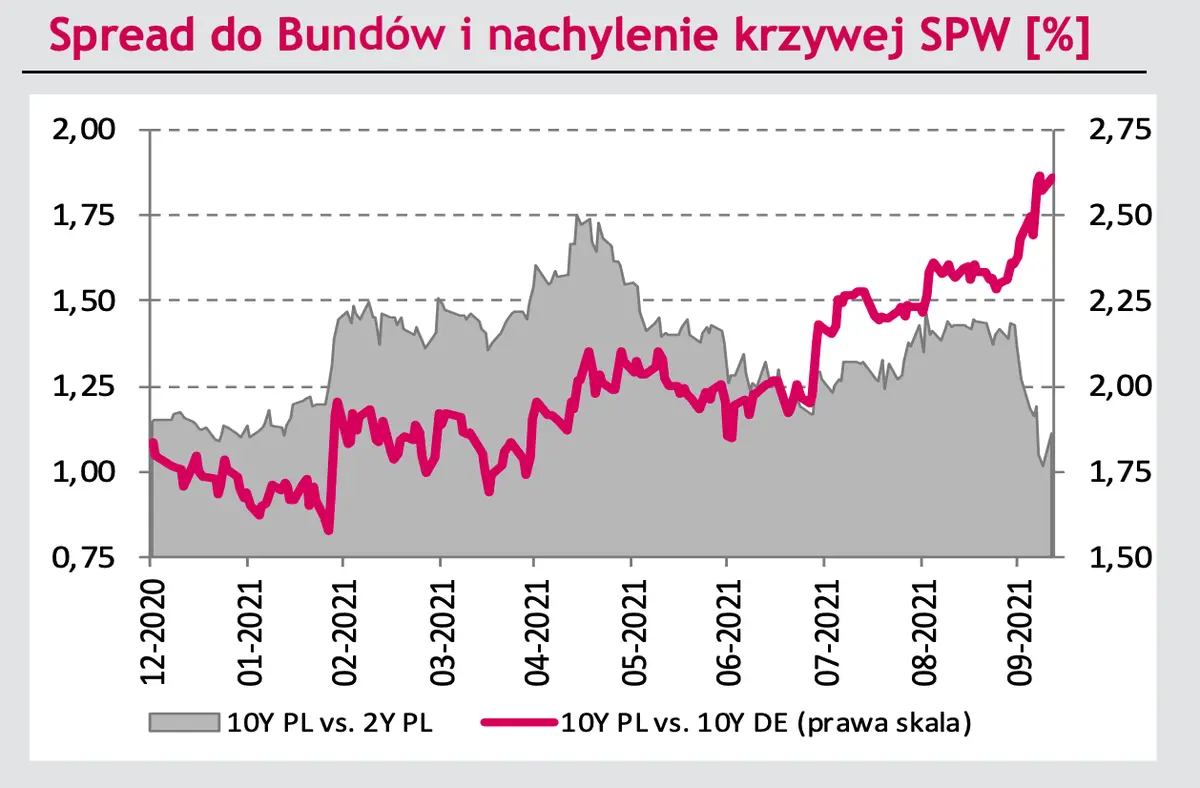 Kurs dolara pod ogromną presją! USD versus EUR - kto zwycięży? Sprawdź prognozy [USDPLN, EURUSD, 10Y PL, 10Y DE] - 4