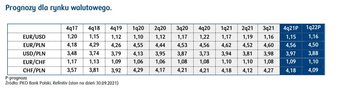 Kurs euro i dolara potężnie w dół! Zobacz prognozę rynku walutowego dla 4Q2021 oraz 1Q2022 - EURPLN, USDPLN, GBPPLN, CHFPLN, EURUSD - 6