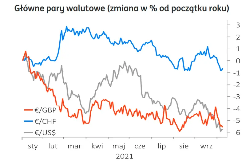 Kursy walut lecą w dół! Euro (EUR), dolar (USD), funt (GBP), frank (CHF) na rynku walutowym - Zobacz sytuację na FOREKSIE  - 3