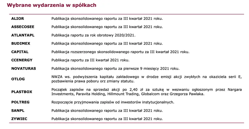 Notowania giełdowe. Indeks WIG20 i sWIG80 na minusie  - 2