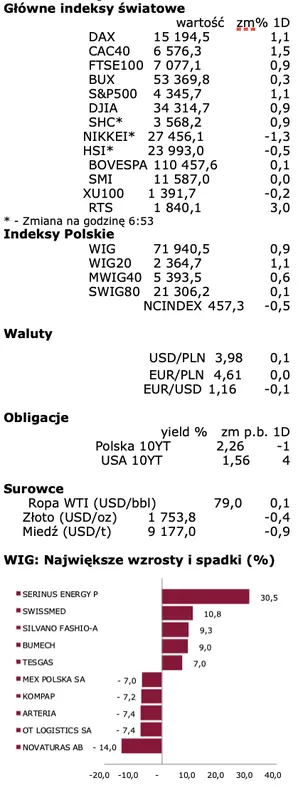 Notowania GPW: 30% wystrzał na akcjach spółki Serinus, indeks WIG Banki z trzecią wzrostową sesję z rzędu - 4
