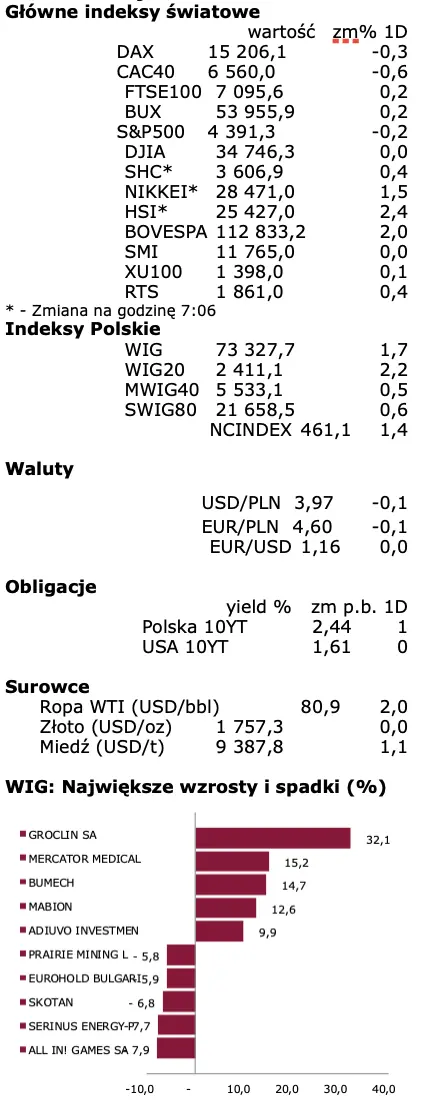Notowania GPW: ponad 15 proc. wybicie na akcjach Mercatora, deal Mabionu z Novavax doprowadza do euforii na walorach polskiej spółki  - 3