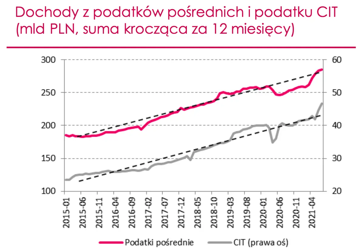 Polski złoty padł na łeb, na szyję - PLN najgorzej radzącą sobie walutą od początku pandemii! Finanse publiczne w kryzysie? Co z deficytem budżetowym? Zobacz i przekonaj się sam  - 3