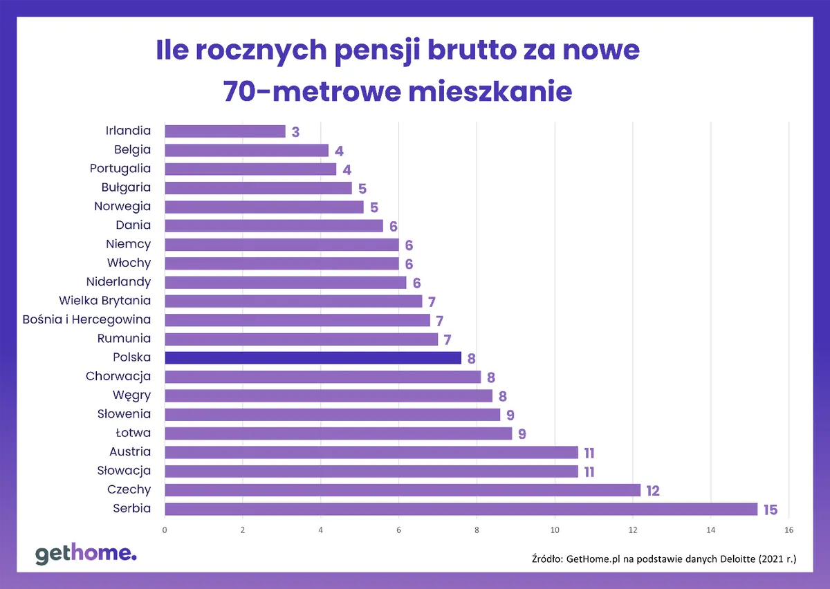 Światowy Dzień Mieszkalnictwa: jak polska mieszkaniówka wypada na tle innych krajów?  - 4