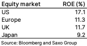 Tajemniczy dysonans na rynku akcji - prognozy Saxo na IV kw - 4