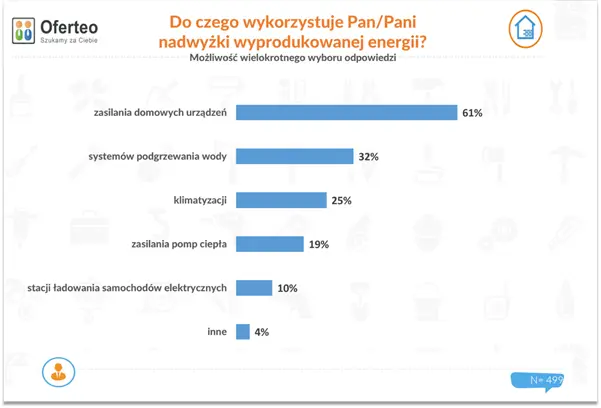 Tylko 16% właścicieli fotowoltaiki magazynuje nadwyżki energii. Raport Oferteo.pl - 2