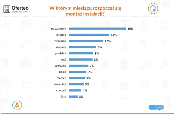 Tylko 16% właścicieli fotowoltaiki magazynuje nadwyżki energii. Raport Oferteo.pl - 3