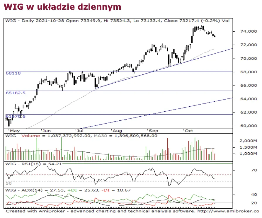 Wiadomości giełdowe. Indeks S&P 500 i Nasdaq na nowych historycznych szczytach notowań! - 1