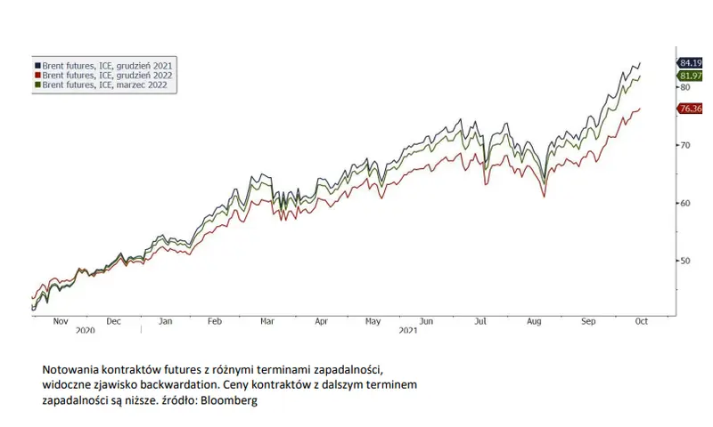 Z tygodnia na tydzień ropa coraz droższa, - ogromny popyt, niskie zapasy i kryzys energetyczny. Jak długo będziemy jeszcze obserwować wzrost cen? - 1
