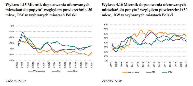 Zwiększenie udziału firm deweloperskich w sprzedaży mieszkań w Polsce. Dominują duże miasta - 2