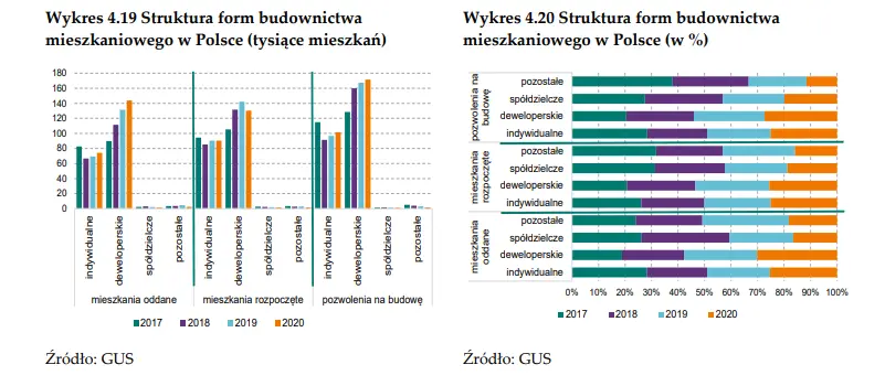 Zwiększenie udziału firm deweloperskich w sprzedaży mieszkań w Polsce. Dominują duże miasta - 4