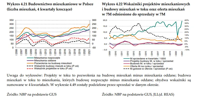 Zwiększenie udziału firm deweloperskich w sprzedaży mieszkań w Polsce. Dominują duże miasta - 5