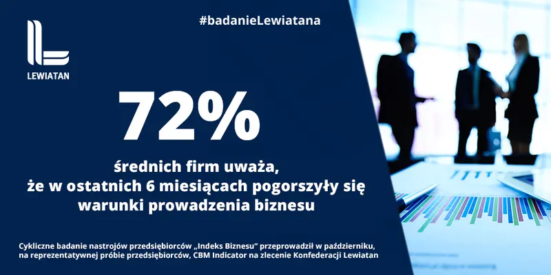 Badanie Lewiatana. 72% firm średnich uważa, że pogorszyły się warunki prowadzenia biznesu - 2