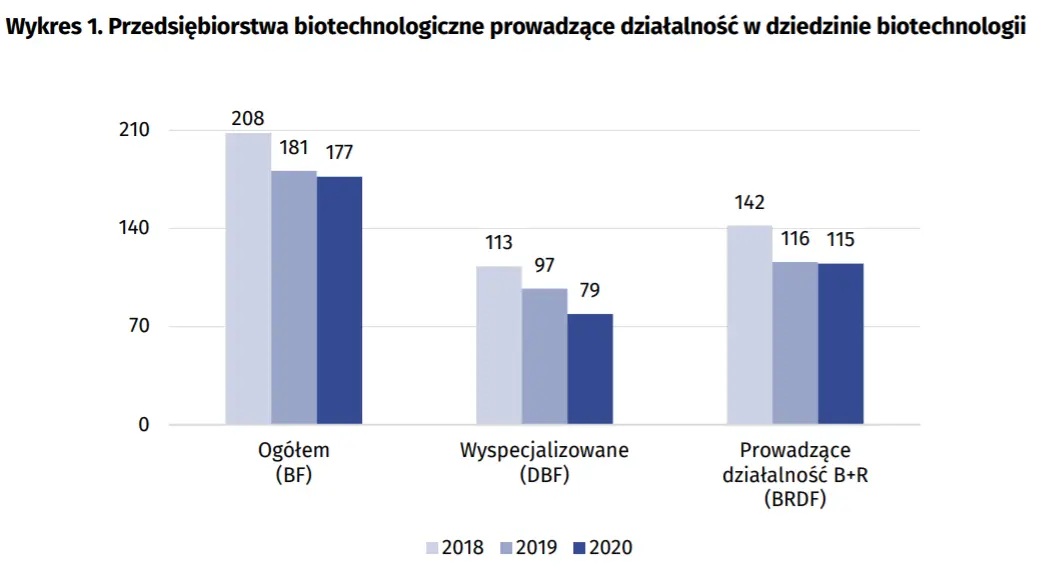 Biotechnologia w Polsce w 2020 r. 18.11.2021 r - 2