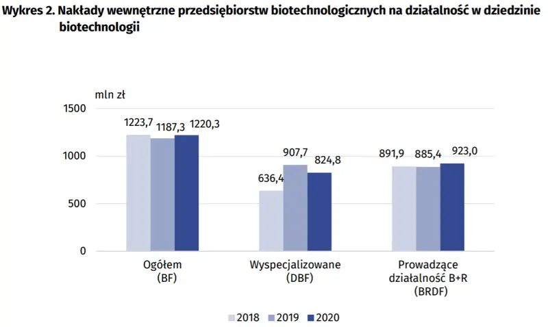 Biotechnologia w Polsce w 2020 r. 18.11.2021 r - 3