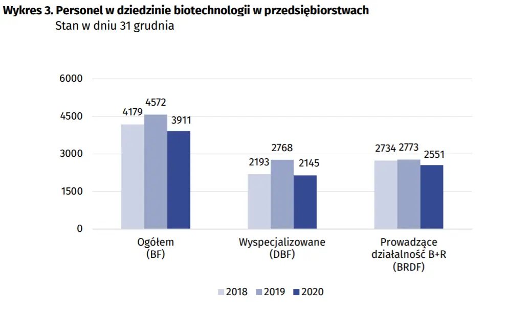 Biotechnologia w Polsce w 2020 r. 18.11.2021 r - 4