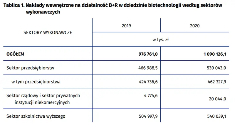 Biotechnologia w Polsce w 2020 r. 18.11.2021 r - 5