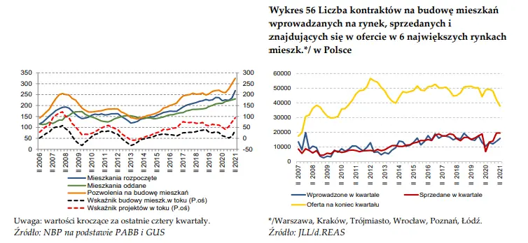 Budownictwo mieszkaniowe i rynek nieruchomości w wybranych miastach w Polsce - 2