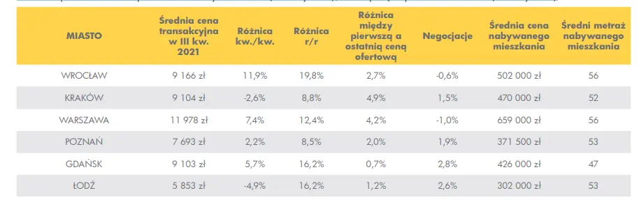 Ceny na rynku mieszkaniowym ciągle rosną. Lada moment cena 1 m/kw przekroczy w Warszawie 12 000 PLN! - 1