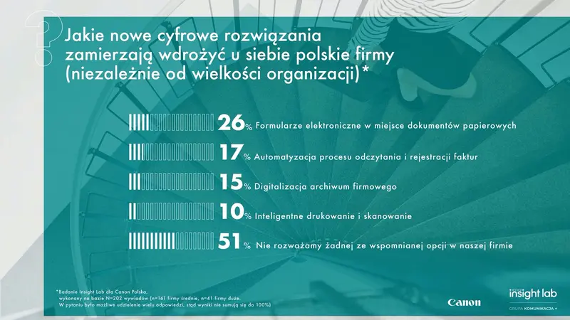Co pandemia zmieniła w polskich firmach? Canon publikuje badanie o organizacji pracy w biurach - 3