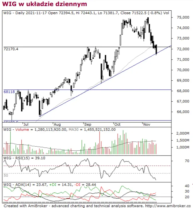 Co się dzieje na rynkach akcji? Indeks WIG20 znowu spada, akcje Grupy Azoty (ATT) zaliczają 14% wzrost! - 1