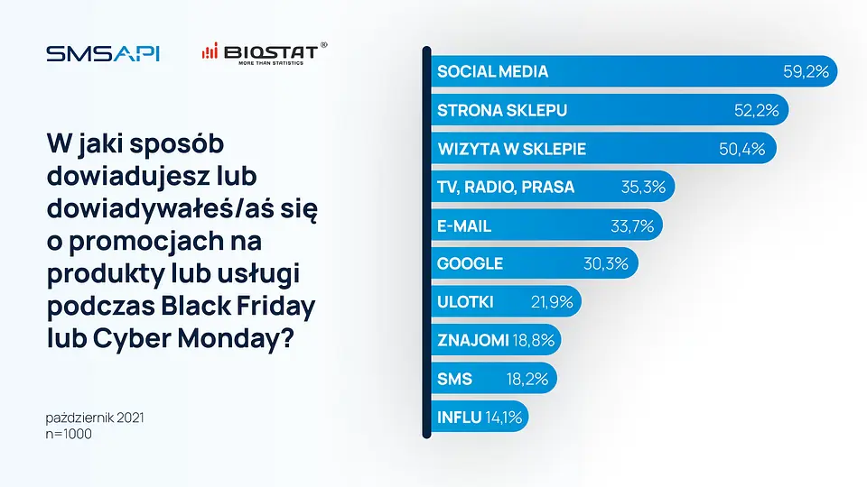 Czekasz na Black Friday? 2/3 Polaków odkłada zakupy licząc na przeceny - 3