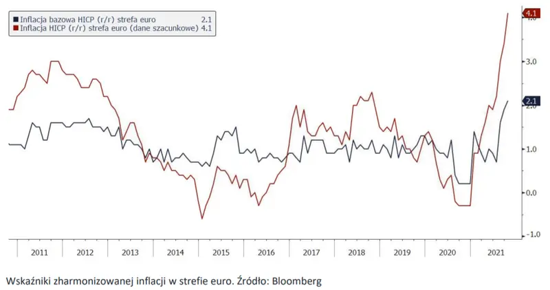 Czy obecna inflacja jest zjawiskiem przejściowym? Europejski Bank Centralny nie ma wątpliwości!  - 2