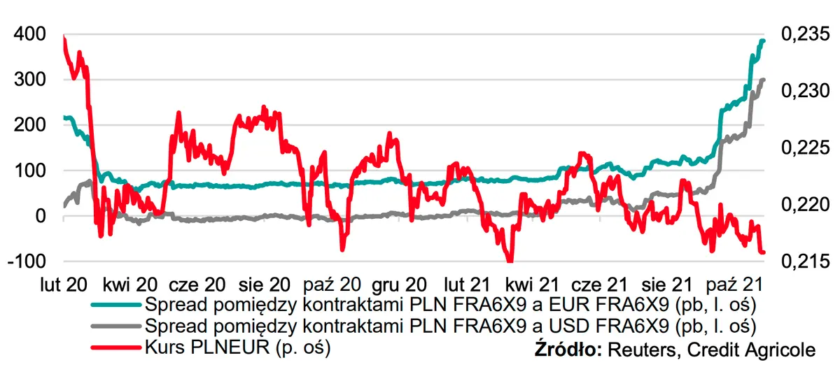 Czy wyprzedaż na polskim złotym będzie trwać w najlepsze? „Złotówka” tragicznie słaba, czyli stopy muszą wzrosnąć! - foreks waluty - EURPLN, USDPLN  - 2