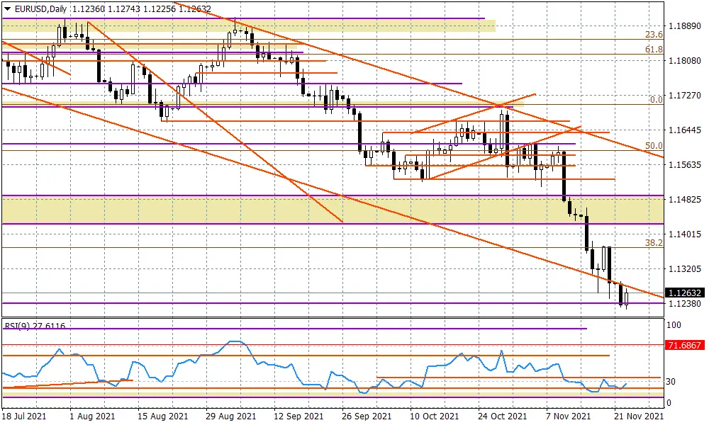 EURUSD - PMI wesprze notowania euro? - 1