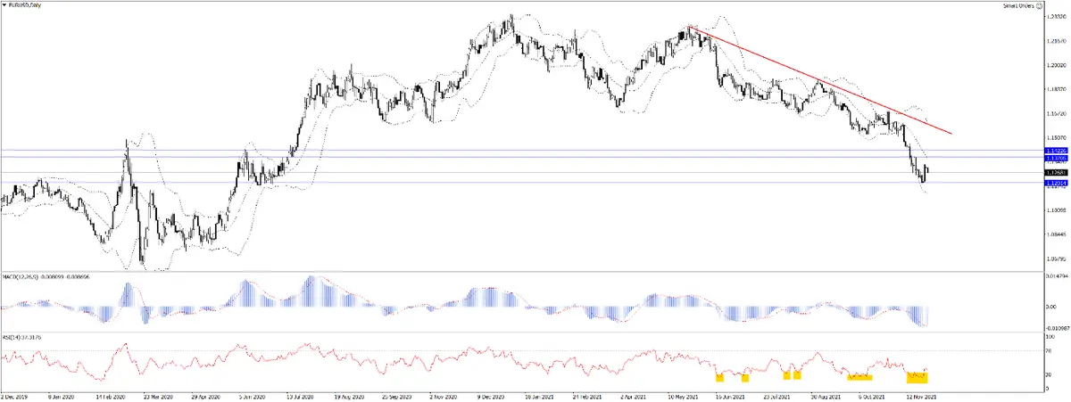 EURUSD tworzy wsparcie - 1