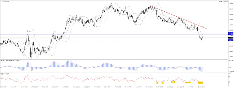 EURUSD tworzy wsparcie - 1