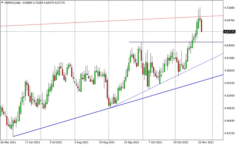 FOREX: mocna korekta na złotym, forincie i lirze - 1