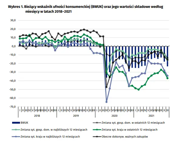 Garść newsów makroekonomicznych - pogorszyła się koniunktura konsumencka mierzona przez GUS - 1