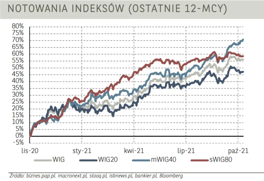 Indeks mWIG40 bije kolejne rekordy notowań. Allegro równoważy spadki blue chipów - 1