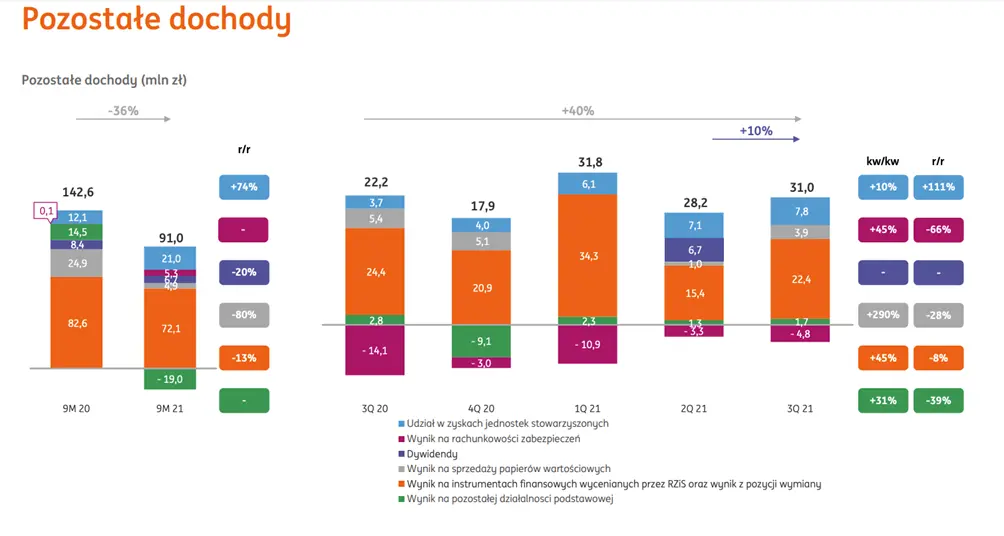 ING wspiera inwestycje polskich firm - wyniki finansowe po trzech kwartałach 2021 roku.  - 3