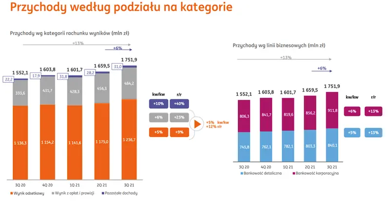 ING wspiera inwestycje polskich firm - wyniki finansowe po trzech kwartałach 2021 roku.  - 4
