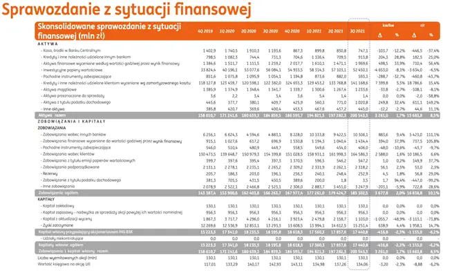 ING wspiera inwestycje polskich firm - wyniki finansowe po trzech kwartałach 2021 roku.  - 5