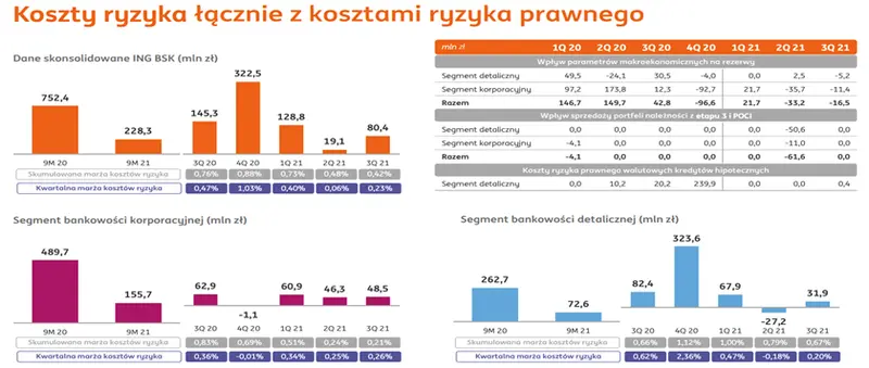 ING wspiera inwestycje polskich firm - wyniki finansowe po trzech kwartałach 2021 roku.  - 6