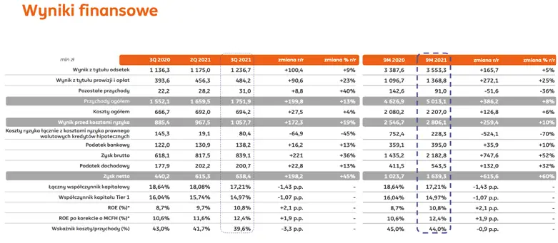 ING wspiera inwestycje polskich firm - wyniki finansowe po trzech kwartałach 2021 roku.  - 8