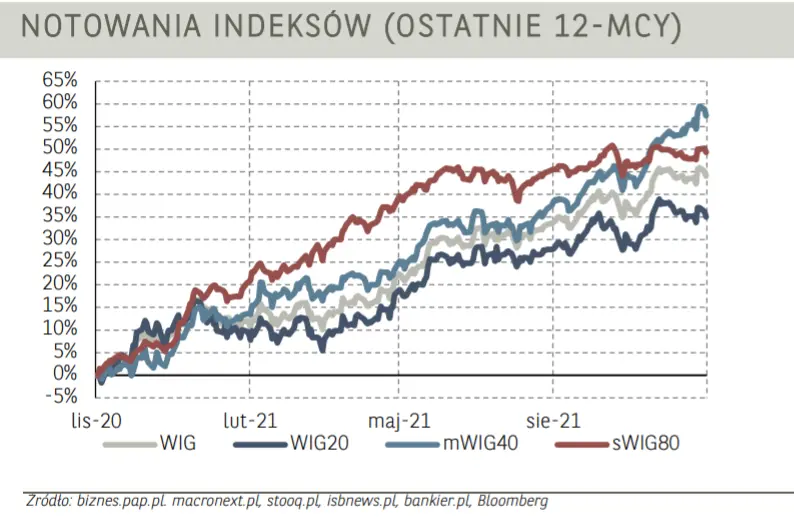 Kolejne spadki w indeksie blue chipów (WIG20, mWIG40, sWIG80). Niemiecki indeks DAX bije kolejne rekordy - 1